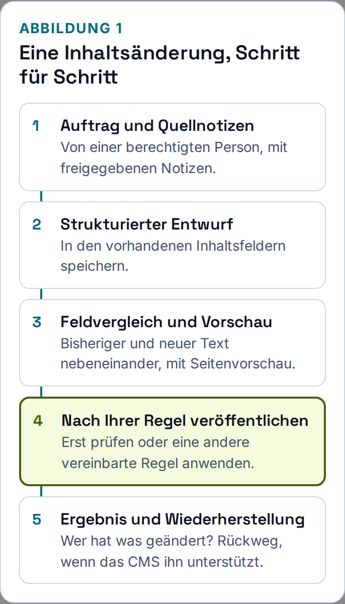 Eine Inhaltsänderung, Schritt für Schritt