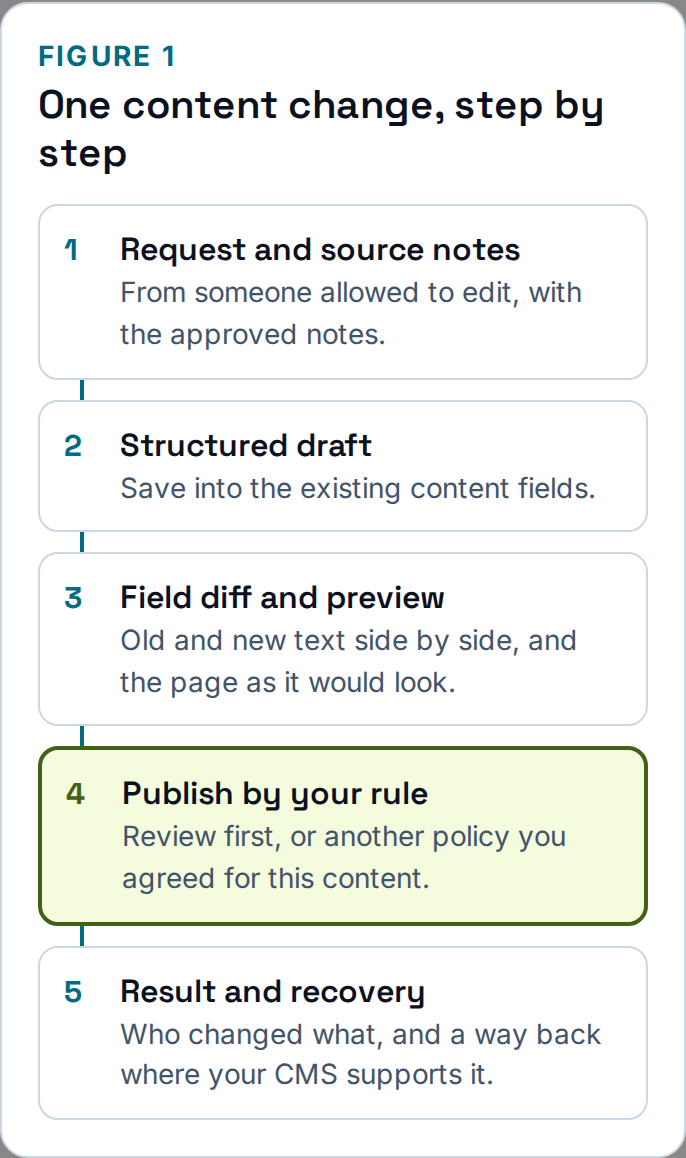 One content change, step by step