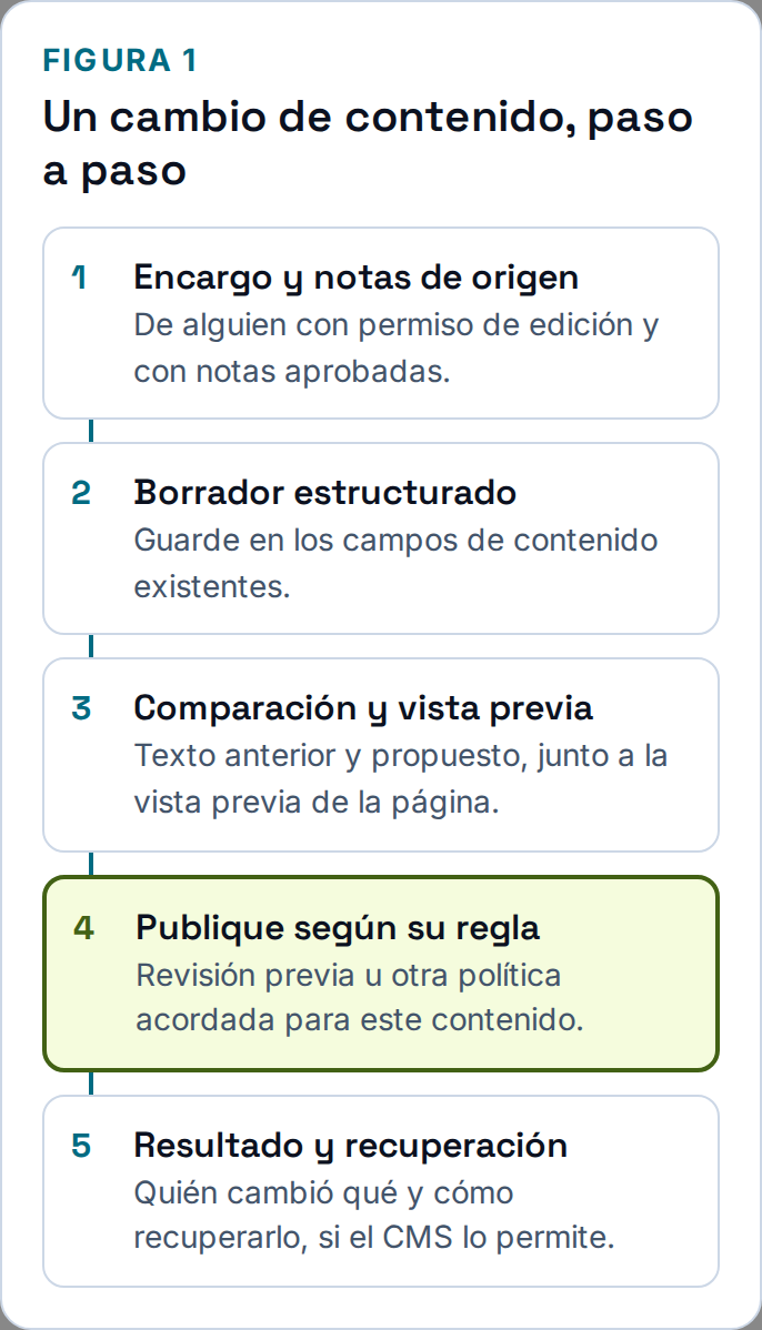 Un cambio de contenido, paso a paso