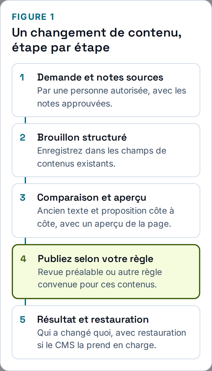 Un changement de contenu, étape par étape