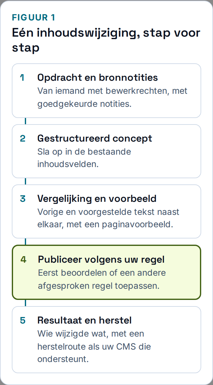 Eén inhoudswijziging, stap voor stap