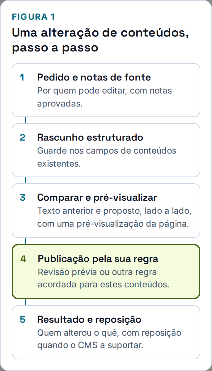 Uma alteração de conteúdos, passo a passo