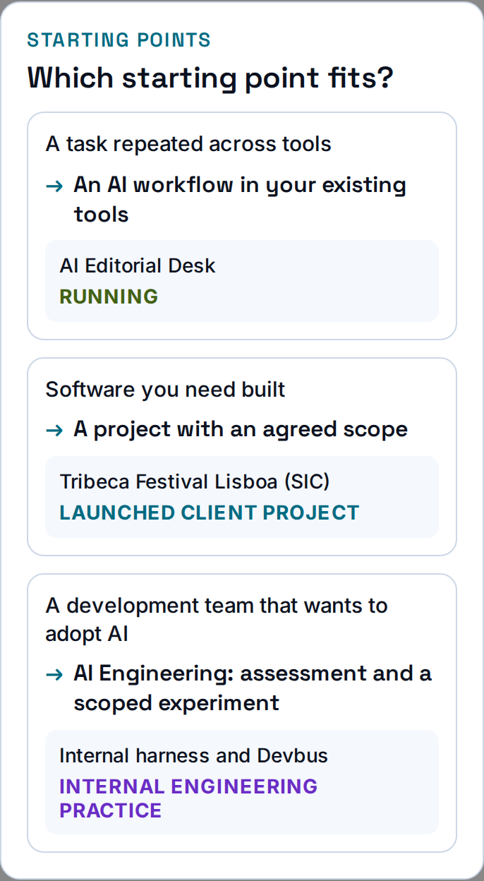 Three needs lead to a scoped software project, an AI workflow in existing tools or support for a team adopting AI, with examples and their status.