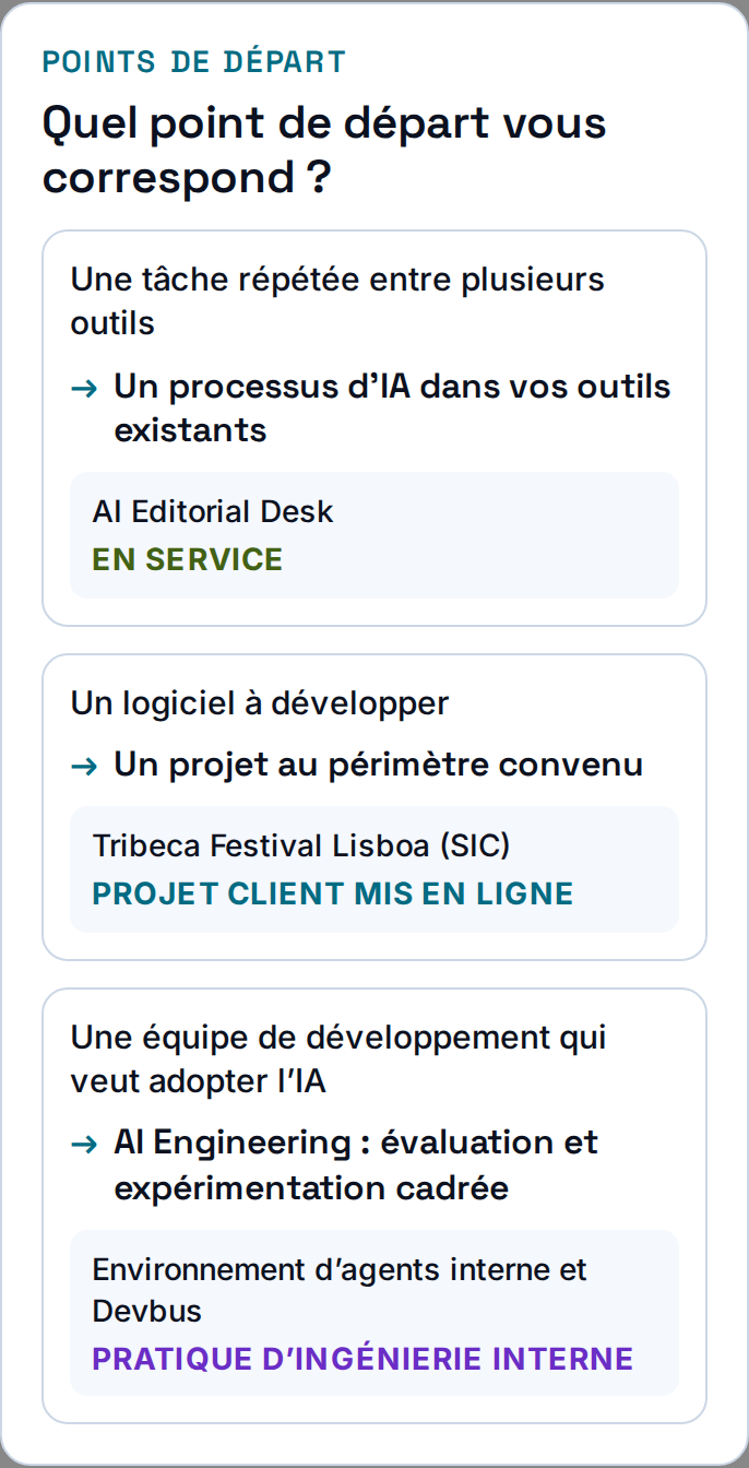 Trois besoins mènent à un projet logiciel cadré, à un processus d’IA dans les outils existants ou à l’accompagnement d’une équipe adoptant l’IA, avec des exemples et leur statut.
