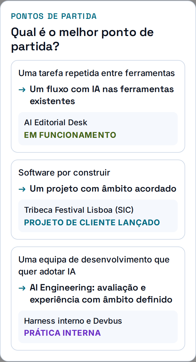 Três percursos ligam uma necessidade de software, uma tarefa repetida e uma equipa existente às ofertas correspondentes.
