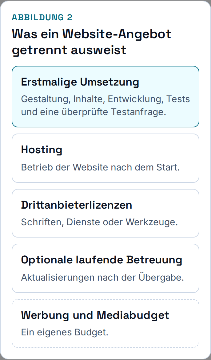 Fünf Kategorien trennen erstmalige Website-Umsetzung, Hosting, Lizenzen, optionale Betreuung sowie Werbung mit Mediabudget.