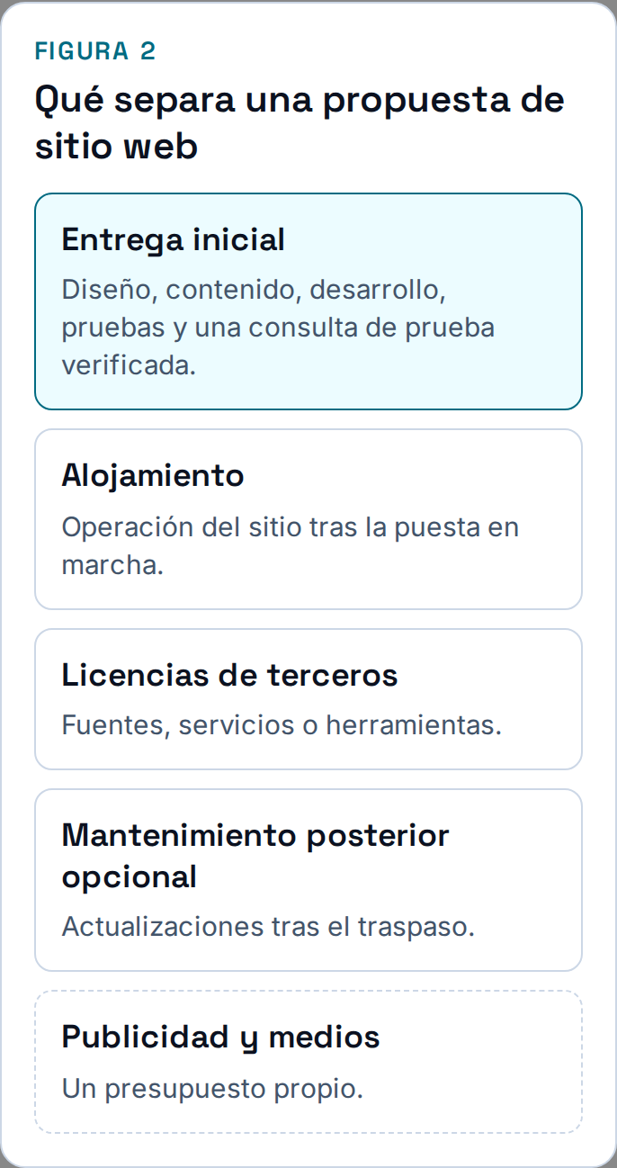 Cinco categorías separan la entrega inicial del sitio web, el alojamiento, las licencias, el mantenimiento opcional y la publicidad con inversión en medios.