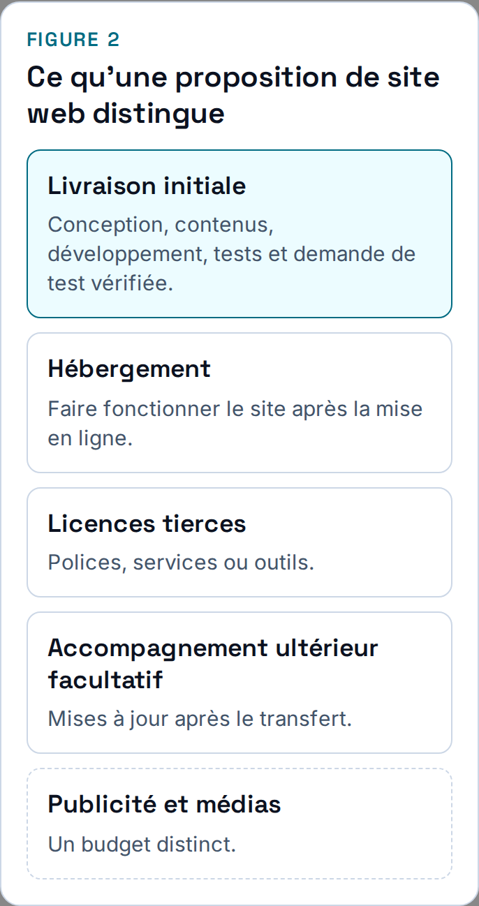 Cinq catégories distinguent la livraison initiale du site, l’hébergement, les licences, l’accompagnement facultatif, ainsi que la publicité et l’achat média.