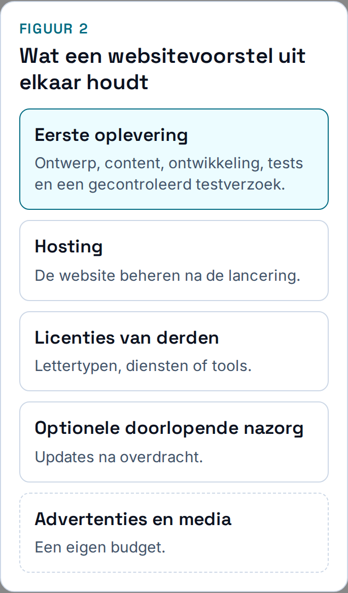 Vijf categorieën onderscheiden de eerste websiteoplevering, hosting, licenties, optionele nazorg en advertenties met mediabudget.