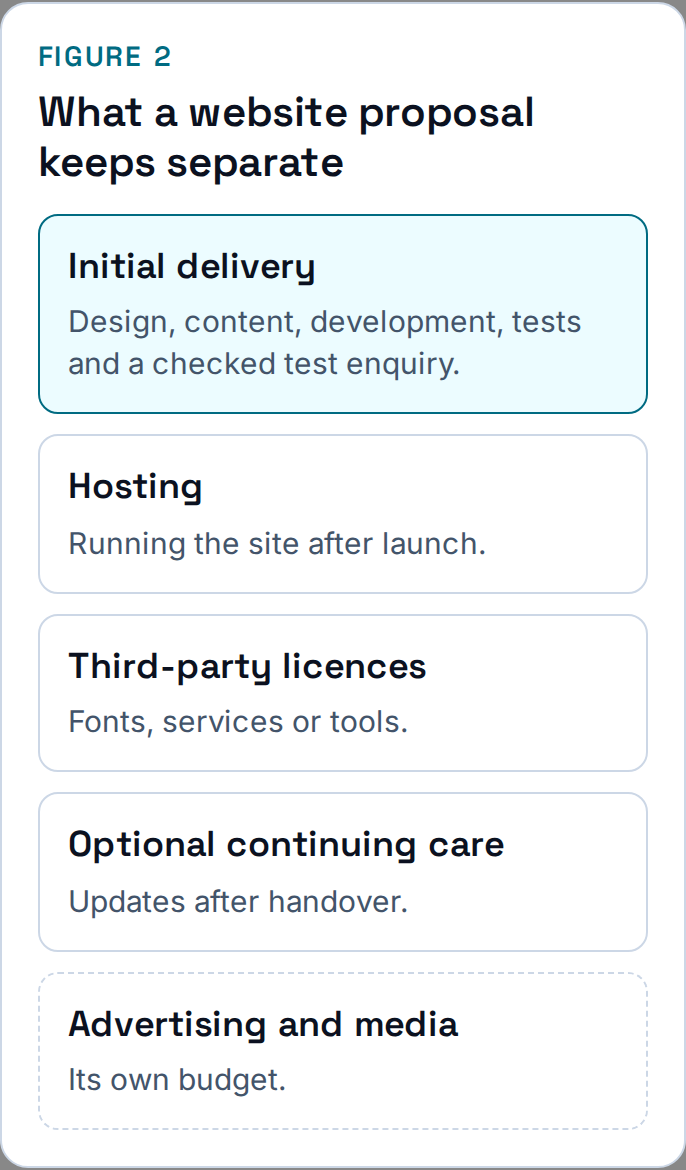 Five categories separate initial website delivery, hosting, licences, optional care, and advertising with media spend.