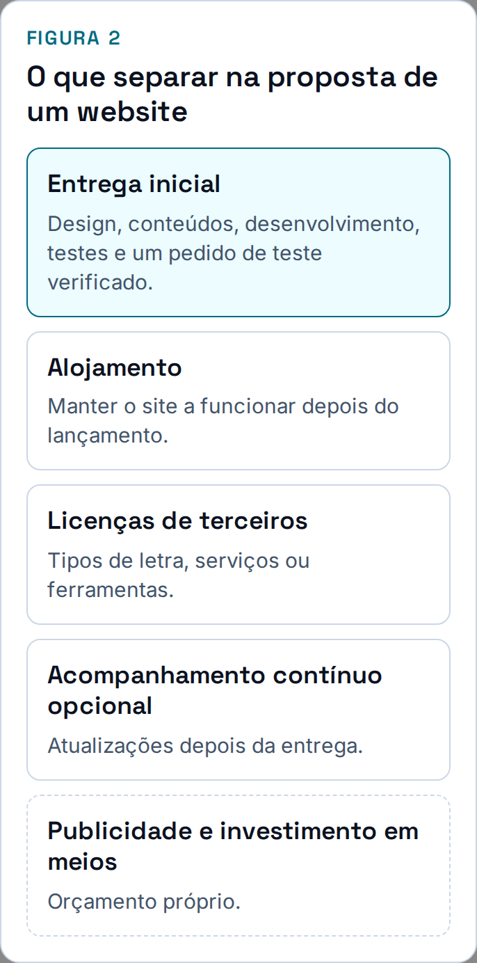 Cinco categorias distinguem a entrega inicial do alojamento, das licenças, do acompanhamento opcional e do investimento em publicidade.