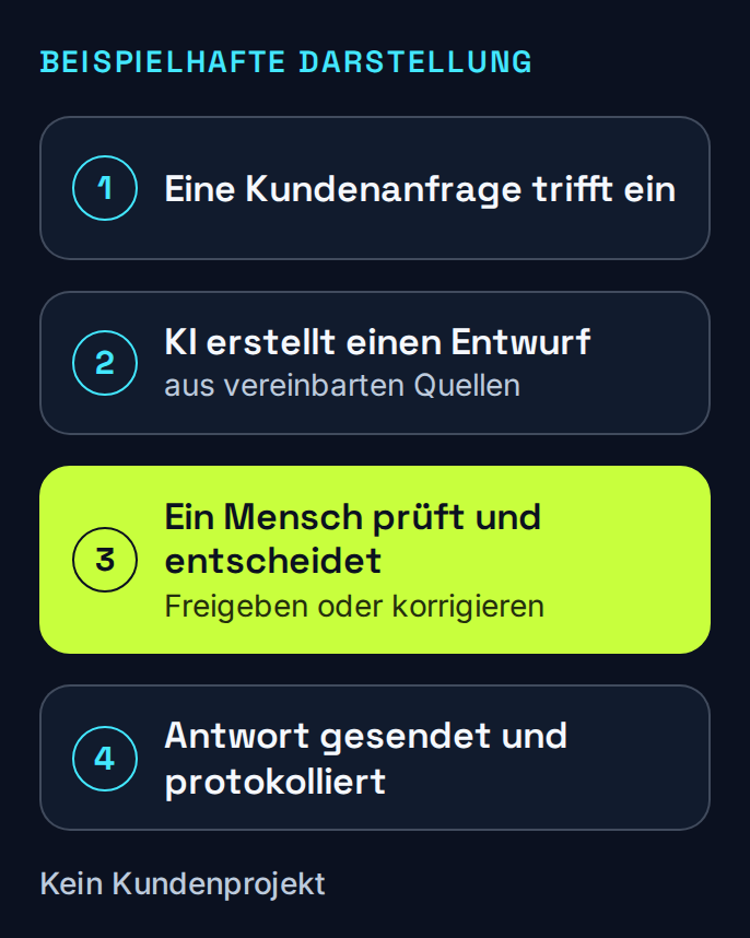 Eine beispielhafte Kundenanfrage durchläuft einen KI-Entwurf und eine menschliche Prüfung, bevor eine freigegebene Antwort gesendet und protokolliert wird.