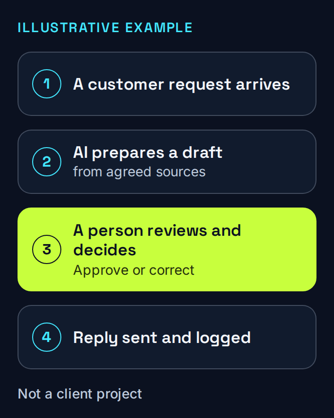 An illustrative customer request moves through AI drafting and human review before an authorised reply is sent and logged.