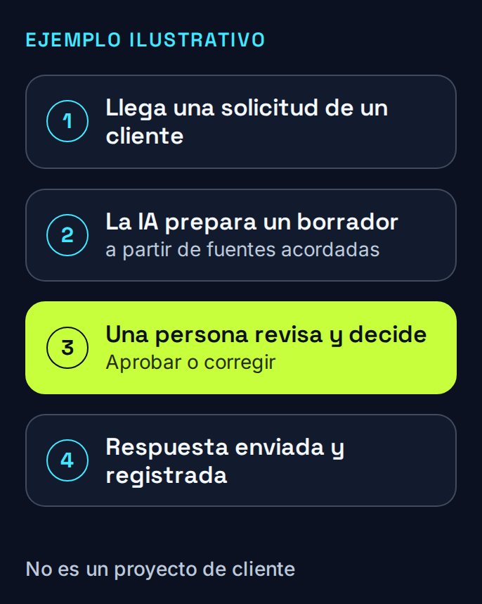 Una solicitud ilustrativa de un cliente pasa por la preparación de un borrador con IA y la revisión humana antes de que se envíe y registre una respuesta autorizada.