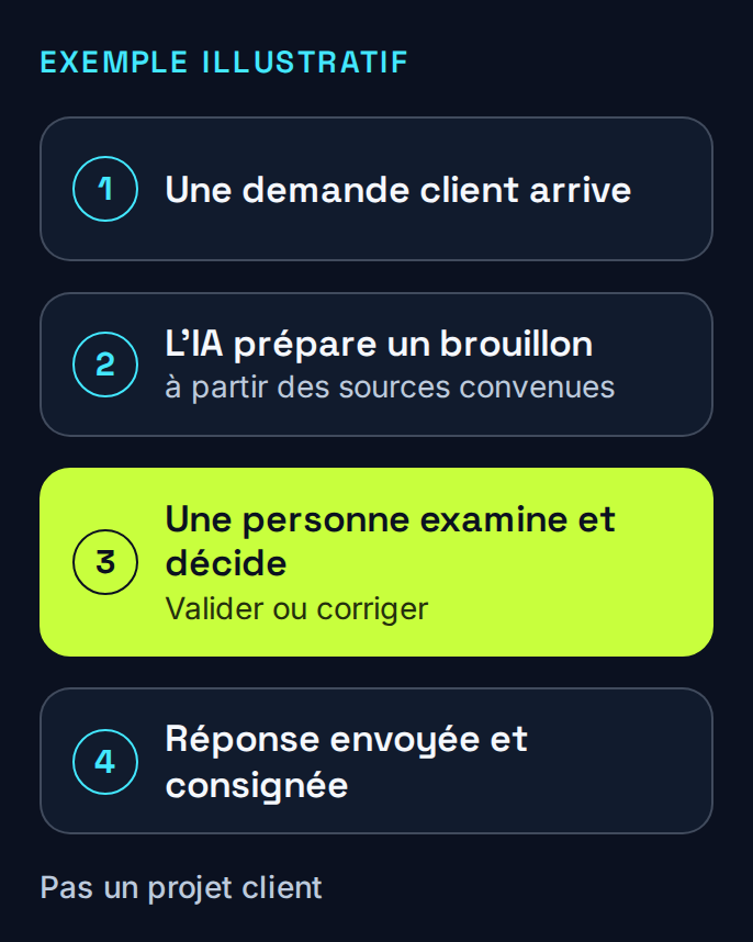 Une demande client illustrative passe par une rédaction assistée par l’IA et une revue humaine avant l’envoi et la consignation d’une réponse autorisée.