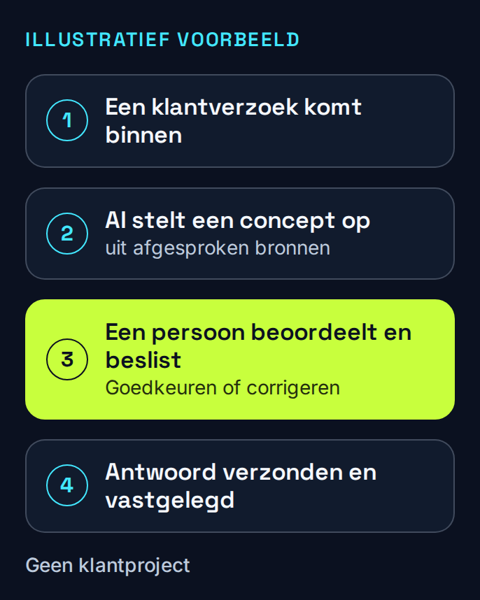 Een illustratief klantverzoek gaat via het opstellen van een concept met AI en menselijke beoordeling naar een toegestaan antwoord dat wordt verzonden en vastgelegd.
