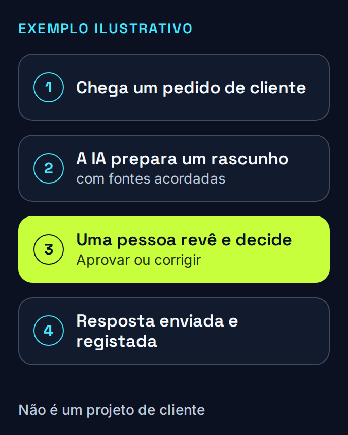 Pedido ilustrativo passa por preparação com IA e decisão humana antes de uma resposta autorizada ser enviada e registada.