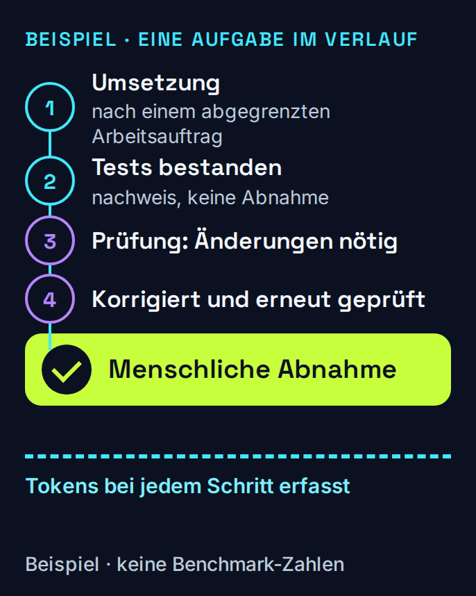 Eine beispielhafte Programmieraufgabe besteht Tests, erhält Änderungswünsche aus der Prüfung, wird korrigiert und erreicht die menschliche Abnahme.