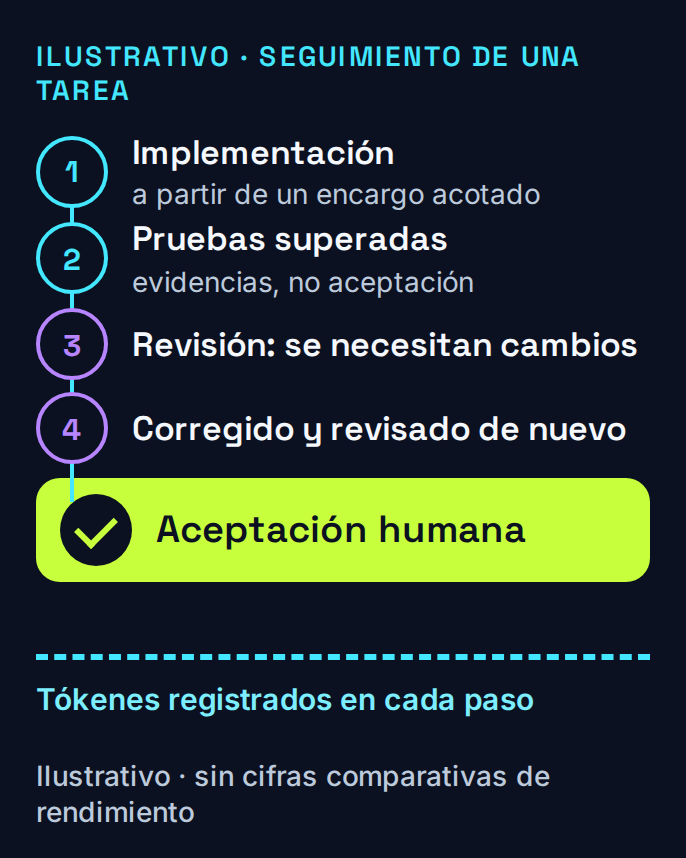 Una tarea ilustrativa de programación supera las pruebas, recibe solicitudes de cambios en la revisión, se corrige y llega a la aceptación humana.