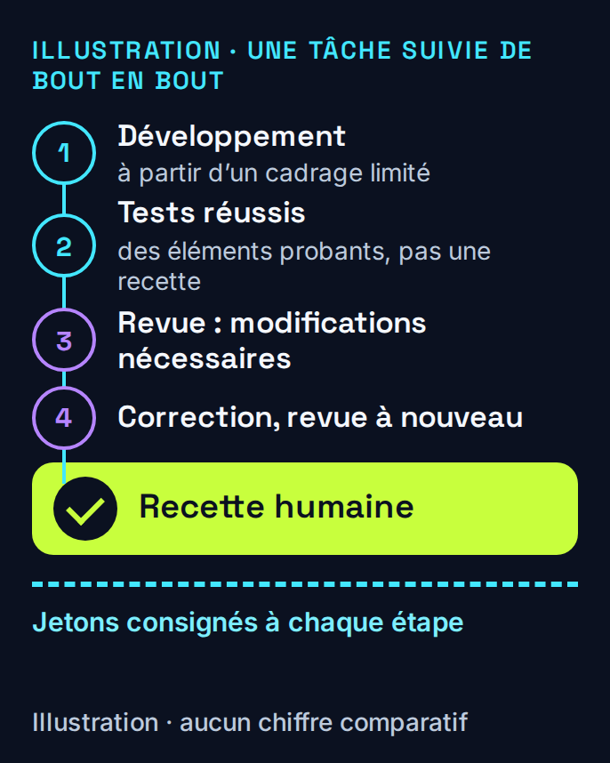 Une tâche illustrative de programmation réussit les tests, reçoit des demandes de modification en revue, est corrigée puis atteint la recette humaine.