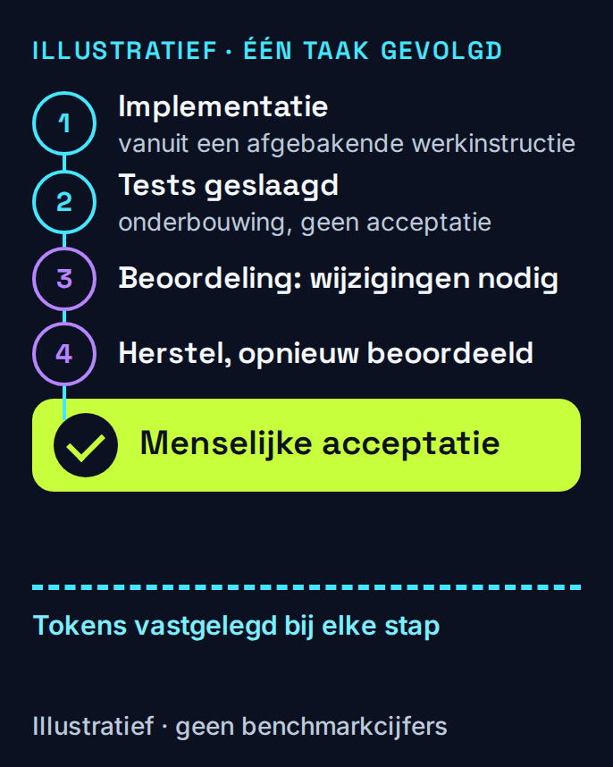 Een illustratieve programmeertaak doorstaat tests, krijgt wijzigingsverzoeken bij de beoordeling, wordt hersteld en bereikt menselijke acceptatie.