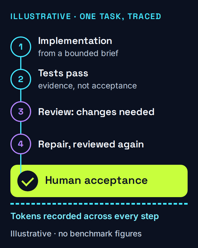 Illustrative coding task passes tests, receives review changes, is repaired and reaches human acceptance.