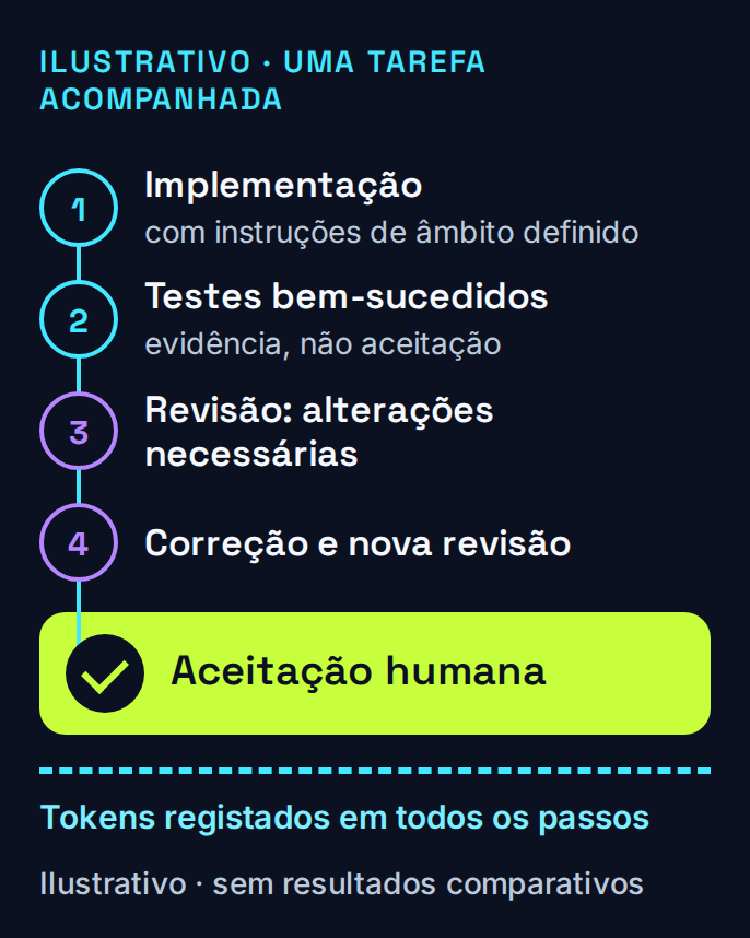 Percurso ilustrativo de uma tarefa de programação: testes, revisão, correção e aceitação humana.