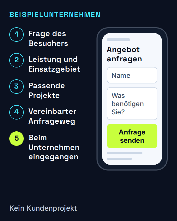 Ein beispielhafter Weg auf dem Smartphone führt von Leistungsinformationen und passenden Arbeiten zu einer Anfrage, die beim Unternehmen eingeht.