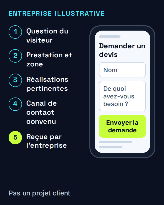 Un parcours illustratif sur téléphone va des informations sur les prestations et des réalisations pertinentes à une demande reçue par l’entreprise.