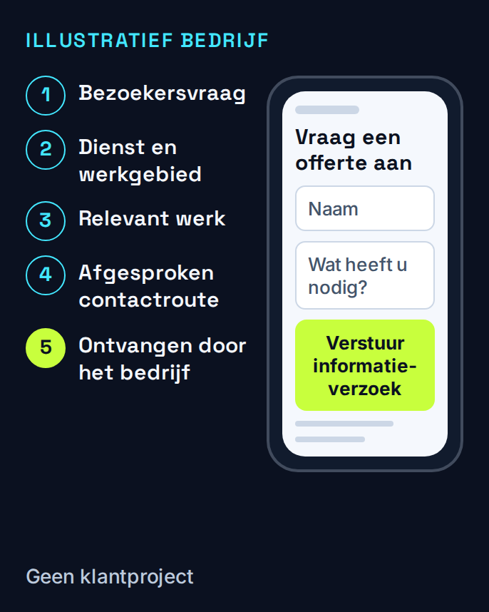 Een illustratieve klantreis op een telefoon loopt van informatie over diensten en relevant werk naar een informatieverzoek dat het bedrijf ontvangt.