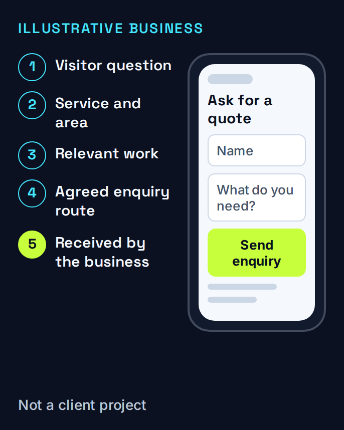 An illustrative phone journey moves from service information and relevant work to an enquiry received by the business.