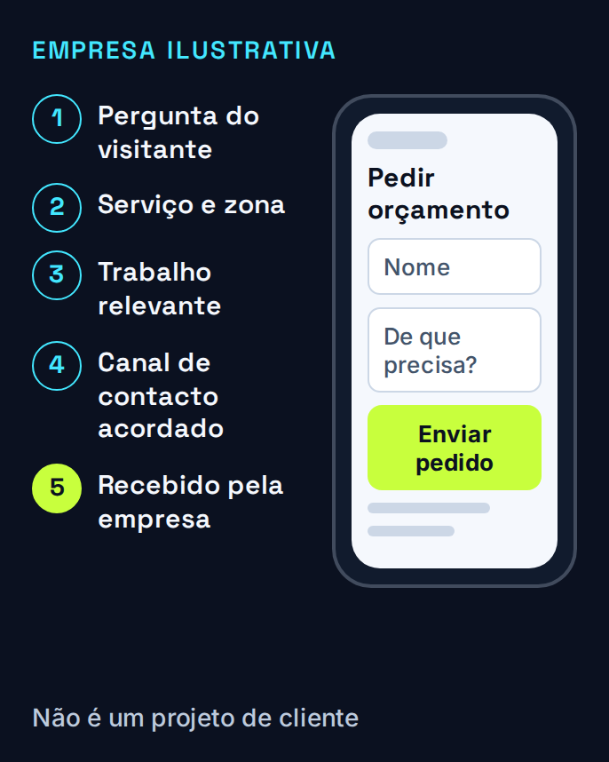 Percurso ilustrativo num telemóvel: serviço, trabalhos relevantes e um pedido de contacto recebido pela empresa.