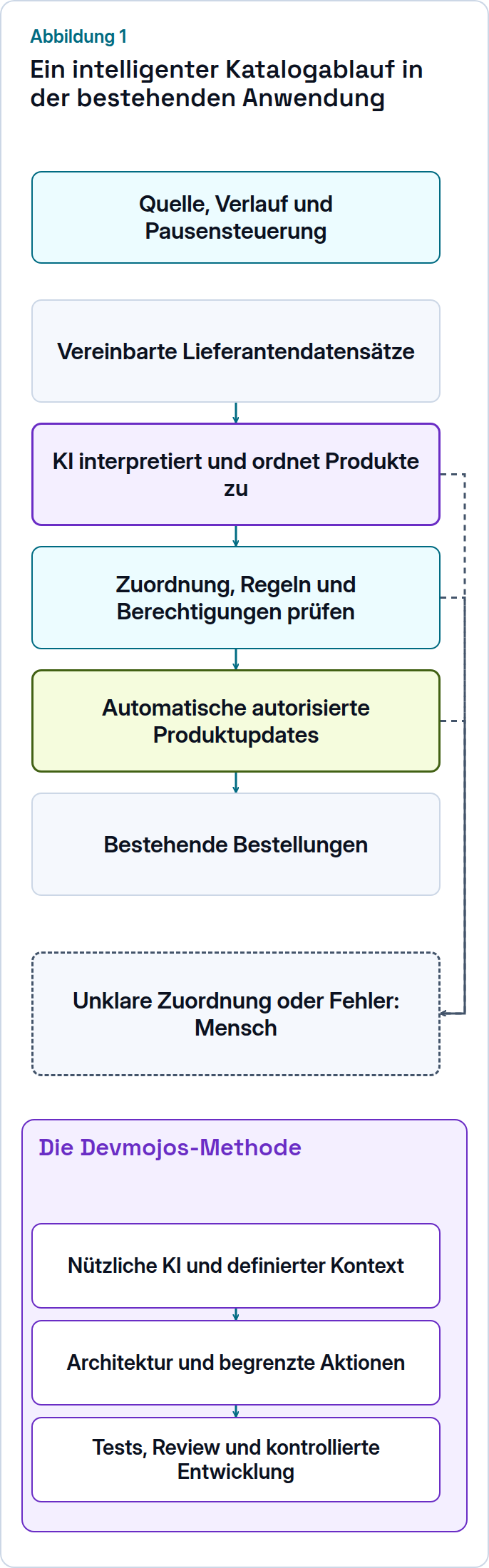Geplanter Katalogablauf: KI-Interpretation und Zuordnung führen über Prüfungen zu automatischen Updates; unklare Fälle und Fehler gehen an Menschen.