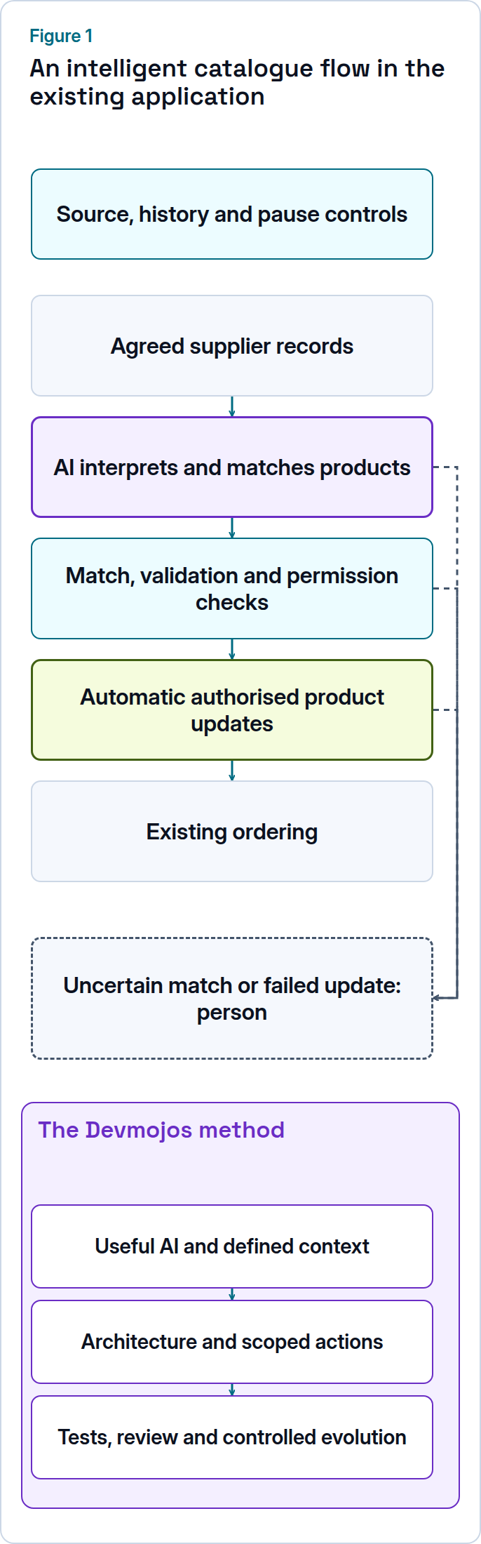Proposed catalogue flow: AI interpretation and matching lead through checks to automatic product updates; uncertain matches and failures go to a person.