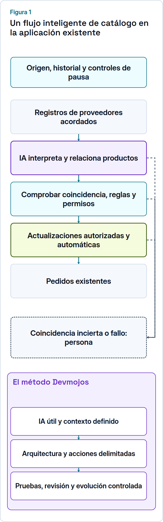 Flujo propuesto de catálogo: interpretación y coincidencias con IA pasan por comprobaciones a actualizaciones automáticas; dudas y fallos llegan a una persona.