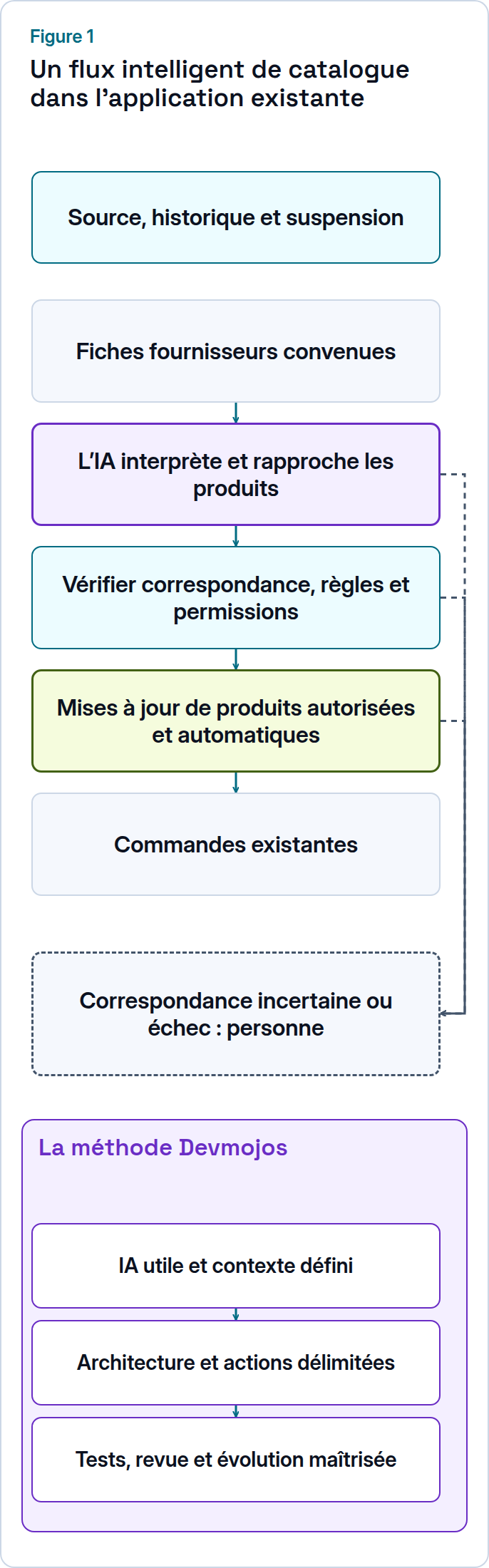 Flux de catalogue proposé : interprétation et rapprochement IA passent par des contrôles vers les mises à jour automatiques ; incertitudes et échecs vont à une personne.