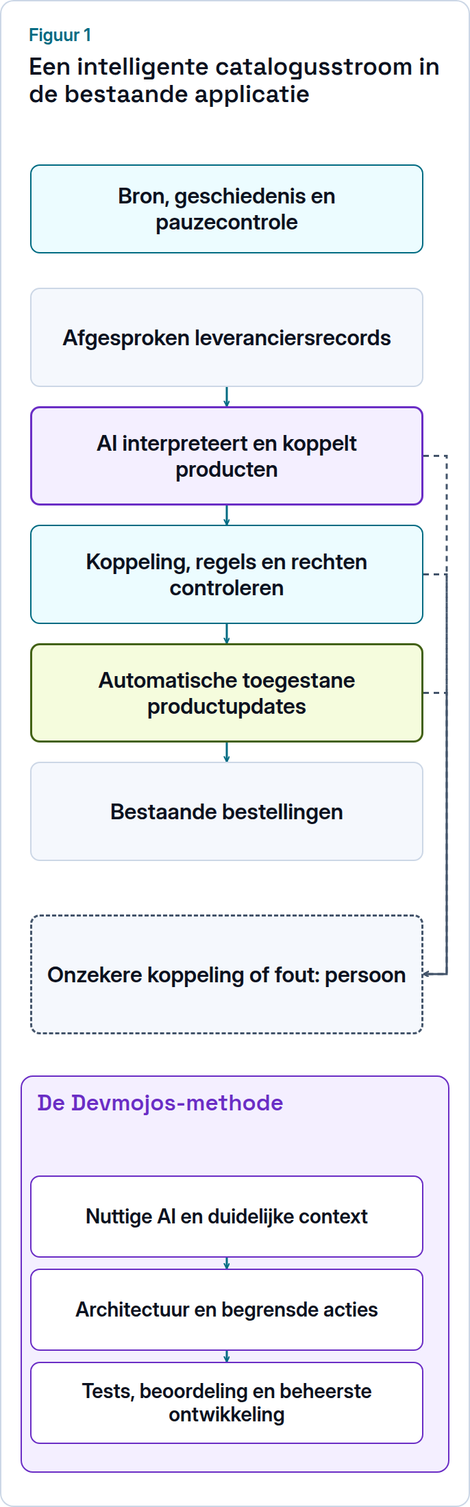 Voorgestelde catalogusstroom: AI-interpretatie en koppeling leiden via controles tot automatische updates; onzekere gevallen en fouten gaan naar een persoon.