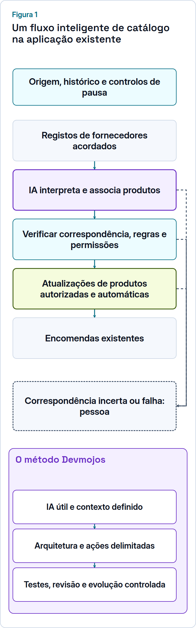 Fluxo proposto de catálogo: a IA interpreta e associa produtos; verificações permitem atualizações automáticas e enviam correspondências incertas e falhas para uma pessoa.