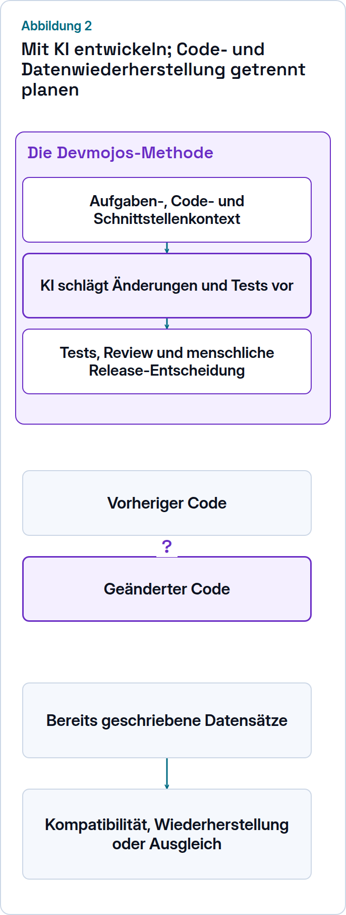 Beispielhafte Wiederherstellungsentscheidungen trennen vorherigen und geänderten Code von bereits geschriebenen Datensätzen. Eine getrennte Lieferbahn zeigt Aufgaben-, Code- und Schnittstellenkontext, KI-Vorschläge für Änderungen und Tests sowie Tests, Review und menschliche Release-Entscheidung. Sie erklärt den Aufbau der intelligenten Fähigkeit, keine automatische Wiederherstellung.