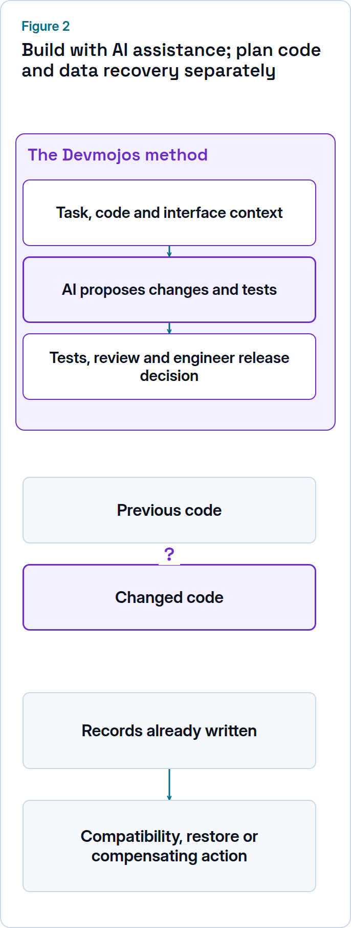 Illustrative recovery decisions separating previous and changed code from records already written. A separate delivery lane shows task/code/interface context, AI-proposed changes and tests, then tests, review and an engineer’s release decision. It explains how the intelligent capability is built; it is not an automatic recovery operation.
