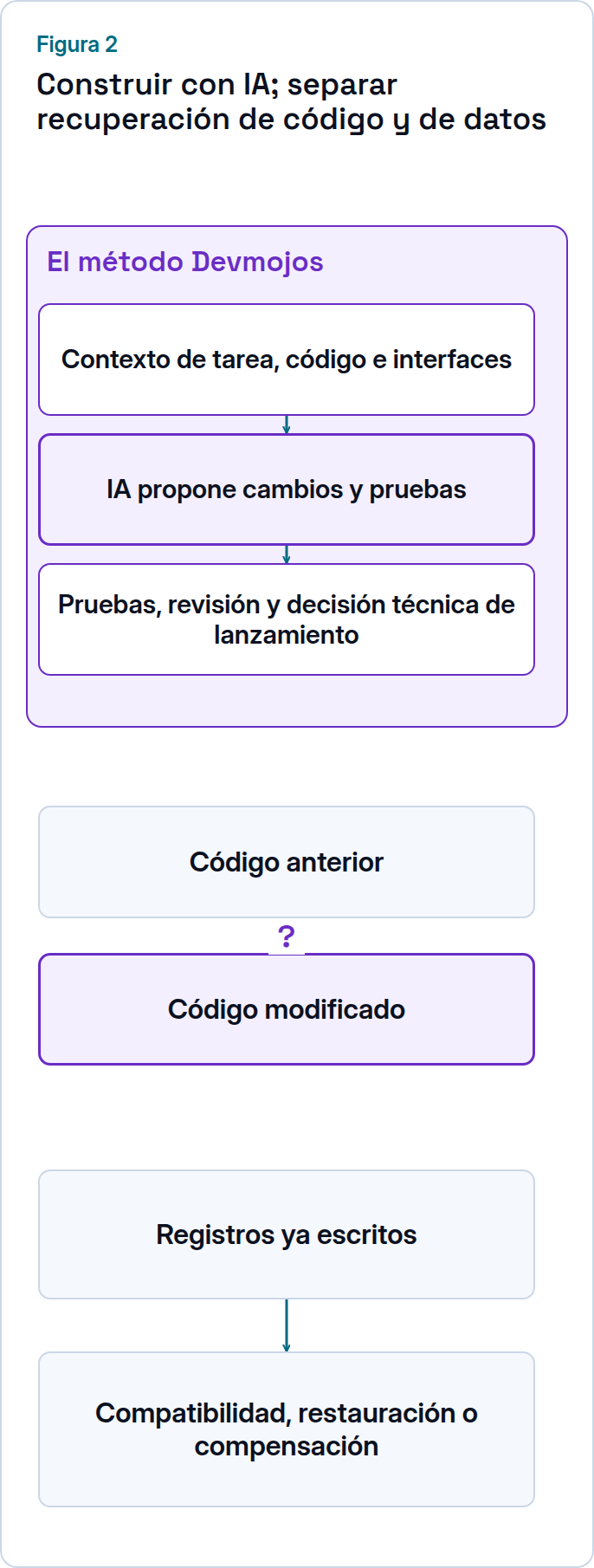Decisiones ilustrativas que separan el código anterior y modificado de los registros ya escritos. Una vía de entrega separada muestra contexto de tarea, código e interfaces, propuestas de cambios y pruebas con IA y después pruebas, revisión y decisión técnica de lanzamiento. Explica cómo se construye la capacidad inteligente; no es una recuperación automática.