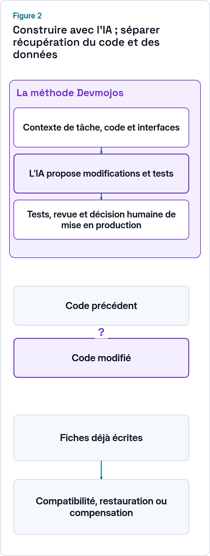 Décisions illustratives séparant code précédent et modifié des enregistrements déjà écrits. Une voie de livraison séparée montre le contexte de tâche, code et interfaces, les propositions de modifications et tests par IA, puis tests, revue et décision humaine de mise en production. Elle explique la construction de la capacité intelligente, pas une récupération automatique.