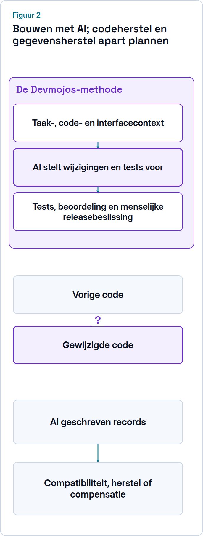 Illustratieve herstelbeslissingen scheiden vorige en gewijzigde code van al geschreven gegevens. Een apart opleverspoor toont taak-, code- en interfacecontext, AI-voorstellen voor wijzigingen en tests, gevolgd door tests, beoordeling en een menselijke releasebeslissing. Het verklaart de bouw van de intelligente functie, geen automatisch herstel.