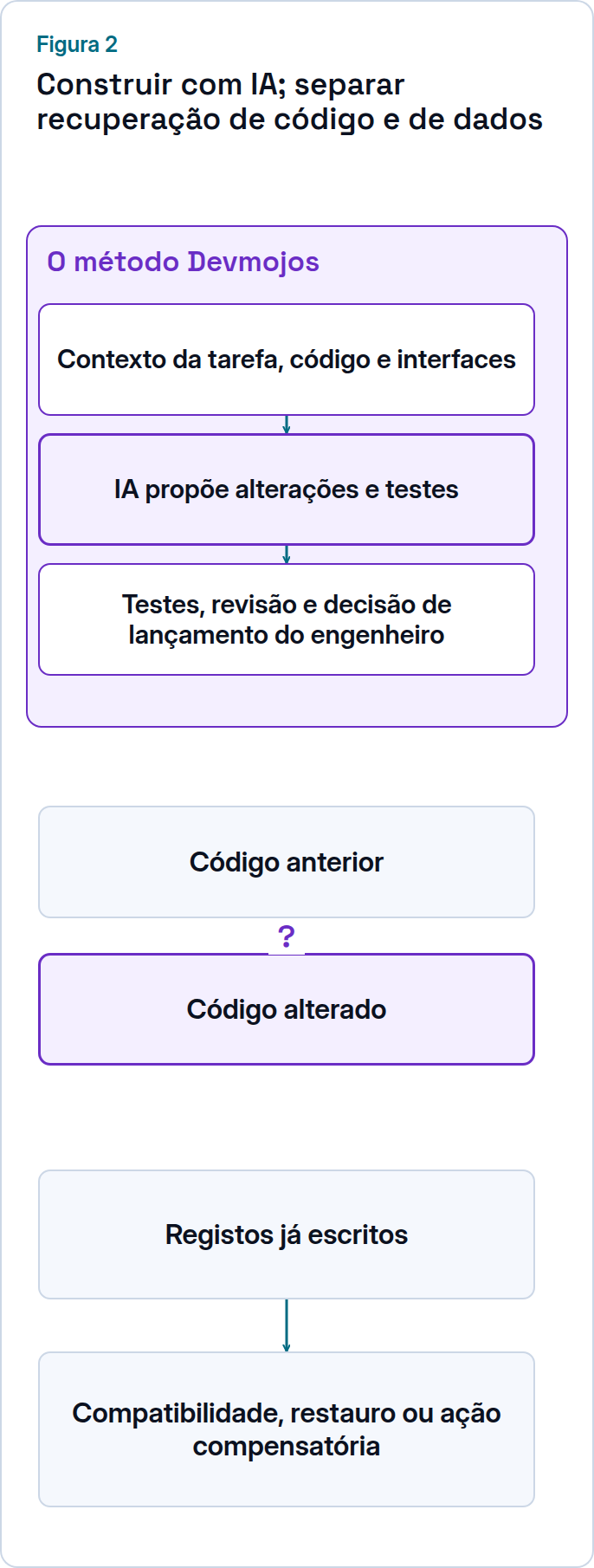 Decisões ilustrativas de recuperação que distinguem código anterior e alterado dos registos já escritos. Uma via de entrega separada mostra contexto da tarefa, código e interfaces, propostas de alterações e testes com IA, e depois testes, revisão e decisão de lançamento do engenheiro. Explica como se constrói a capacidade inteligente; não é uma operação automática de recuperação.