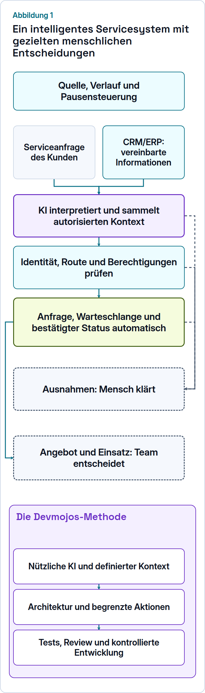 Geplantes Servicesystem: KI interpretiert und sammelt Kontext; autorisierte Routineerfassung, Routing und Status laufen automatisch, Ausnahmen und Zusagen entscheiden Menschen.