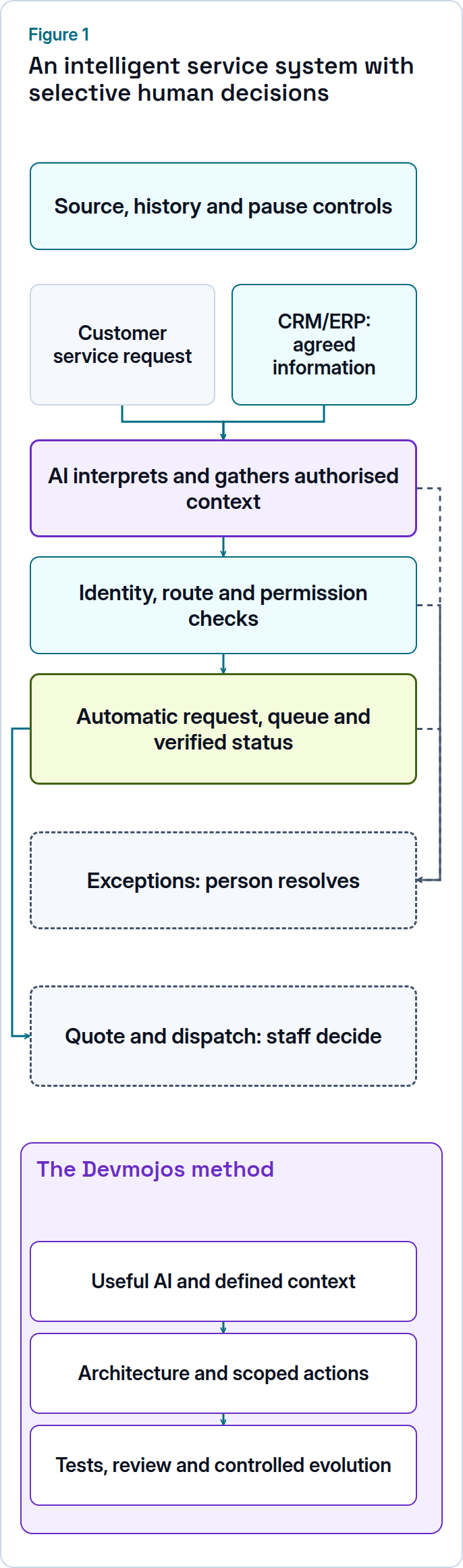 Proposed service system: AI interprets a request and gathers context; authorised routine capture, routing and status are automatic, with human exception and commitment decisions.