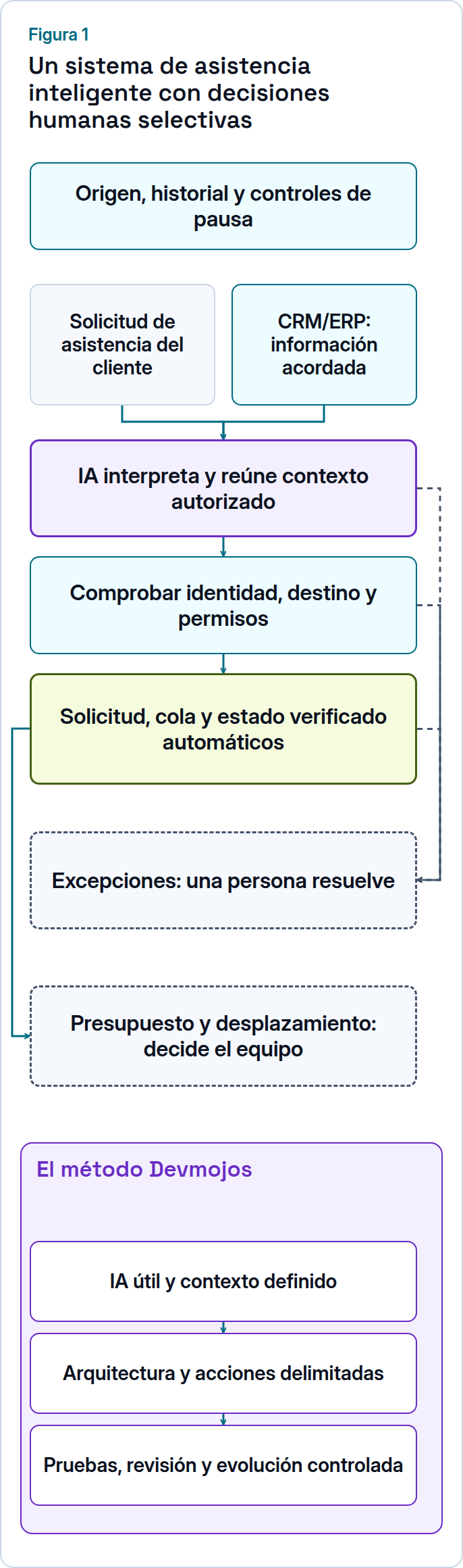 Sistema propuesto: la IA interpreta y reúne contexto; registro, asignación y estado autorizados son automáticos, con decisiones humanas para excepciones y compromisos.