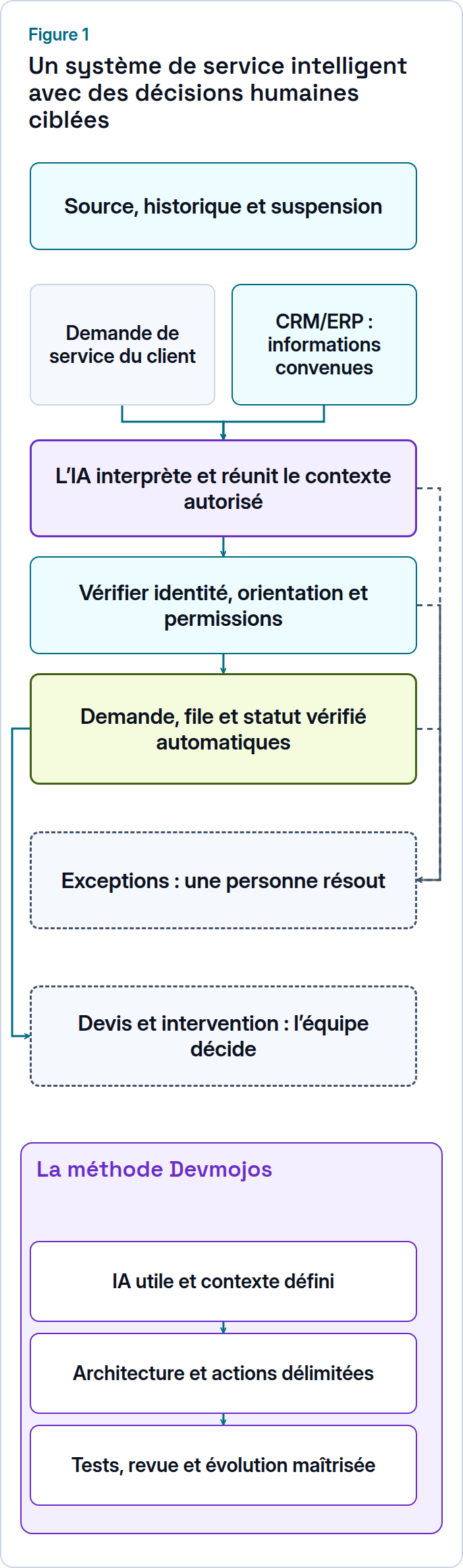 Système proposé : l’IA interprète et rassemble le contexte ; enregistrement, orientation et statut autorisés sont automatiques, avec décisions humaines pour exceptions et engagements.