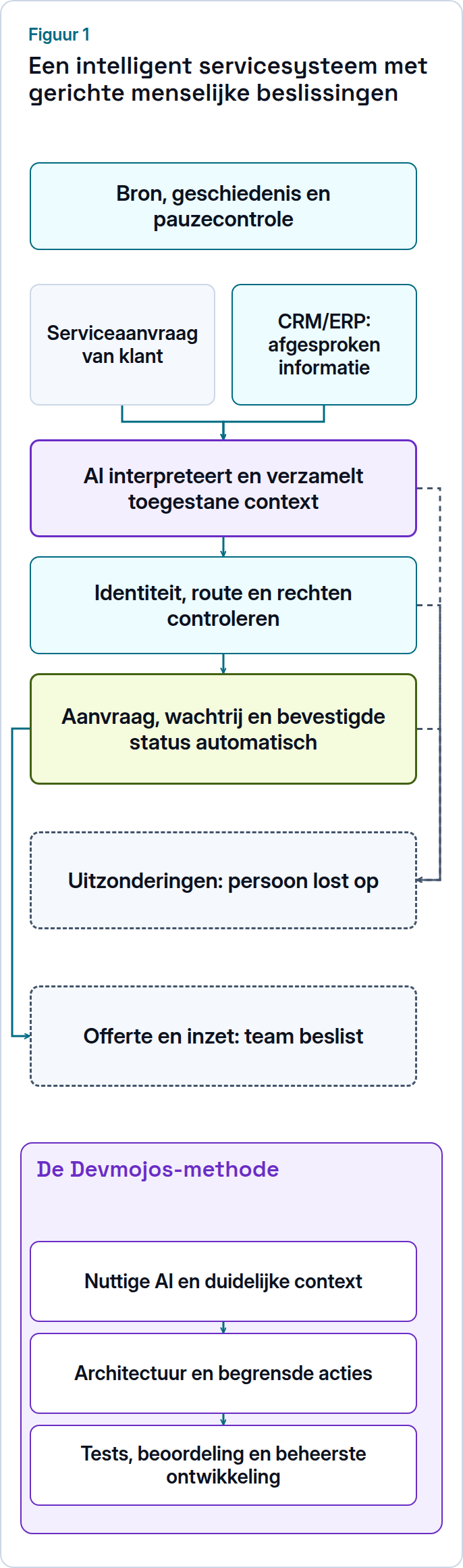 Voorgesteld servicesysteem: AI interpreteert en verzamelt context; toegestane routineregistratie, routering en status zijn automatisch, met menselijke uitzonderingen en toezeggingen.