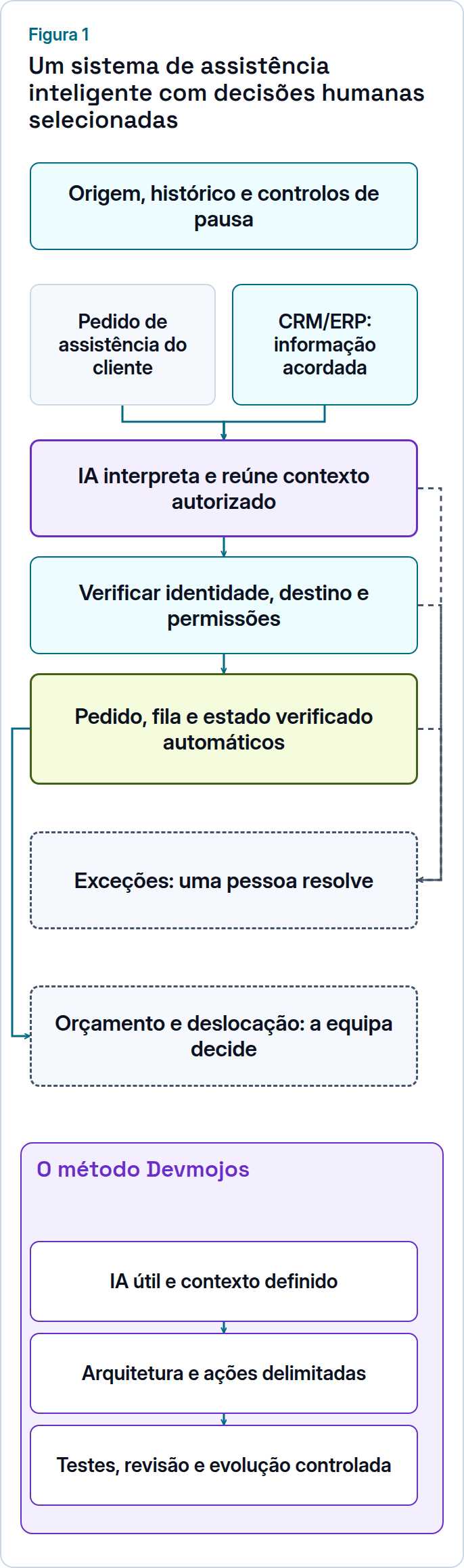 Sistema de assistência proposto: a IA interpreta o pedido e reúne contexto; registo, encaminhamento e estado autorizados são automáticos, com decisões humanas nas exceções e compromissos.